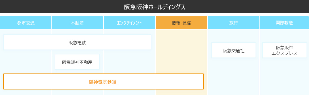 阪急阪神ホールディングスのICT事業