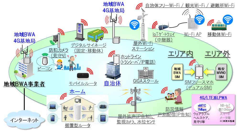 地域BWAのサービスイメージ例