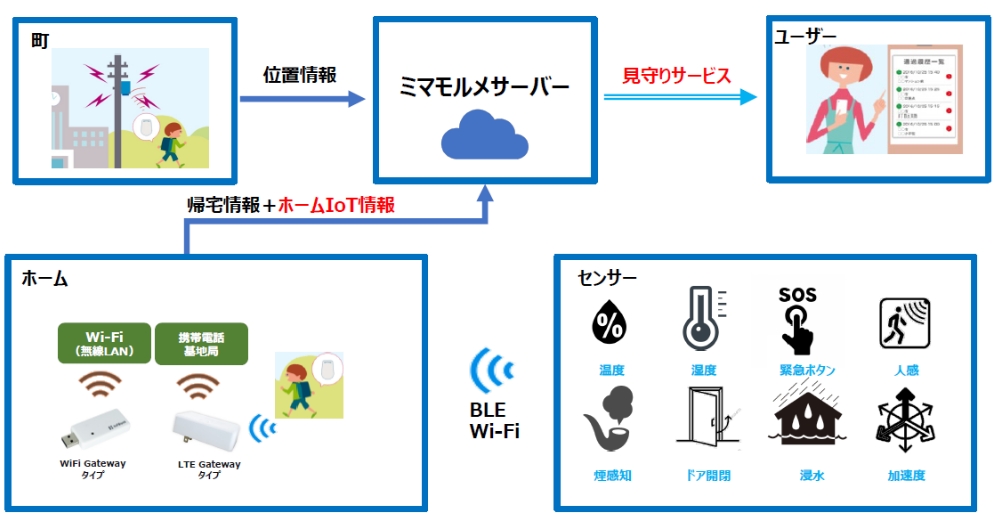 “あらゆるIotデバイス”に接続できるマルチな受信機